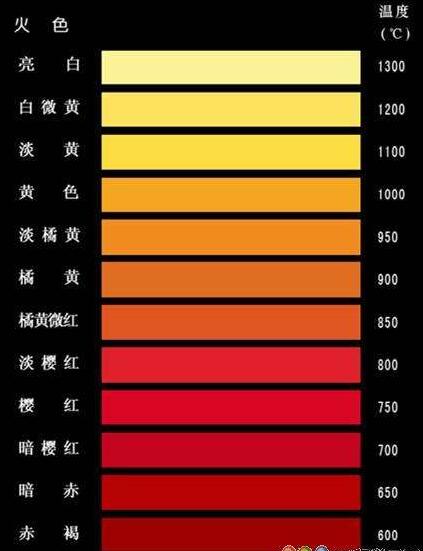 鋼鐵在不同加熱溫度下的火色表？鋼鐵加熱紅有多少度？